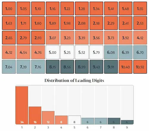 Grid showcasing how Benfords occurs when a value grows exponentially