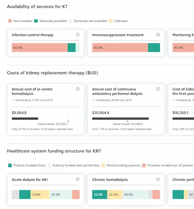 dashboard showing country-specific kidney health data