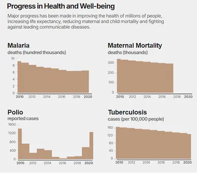 Small multiples of area charts showing health and wellbeing progress