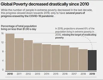 Bar chart showing the decrease in global poverty