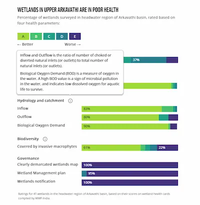 Bar charts showing the condition of wetlands around the Arkavathi river basin
