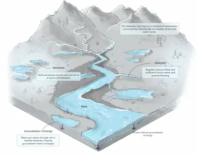 Scrollytelling section highlighting issues to the Arkavathi river