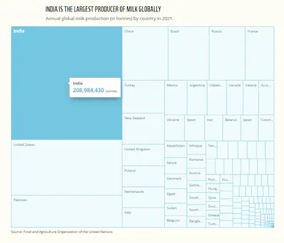 Treemap of global milk production